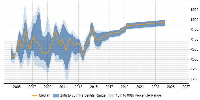Contractor daily rate distribution trend for jobs in England citing Vignette