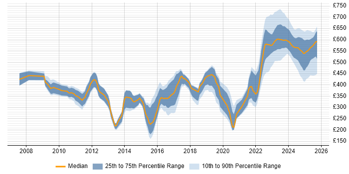 Contractor daily rate distribution trend for jobs in England citing Virgin Media Contractor daily rate distribution trend for jobs in England citing Virgin Media