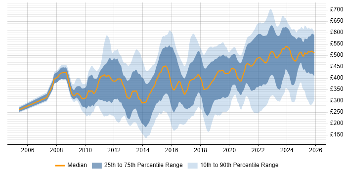 Contractor daily rate distribution trend for jobs in England citing Virtual Desktop