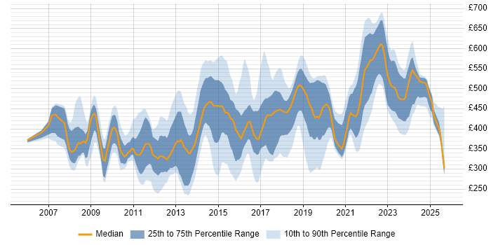 Contractor daily rate distribution trend for jobs in England citing Virtual Infrastructure