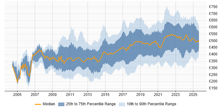 Contractor daily rate distribution trend for jobs in England citing Virtual Machines Contractor daily rate distribution trend for jobs in England citing Virtual Machines