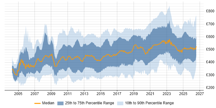 Contractor daily rate distribution trend for jobs in England citing Virtual Team