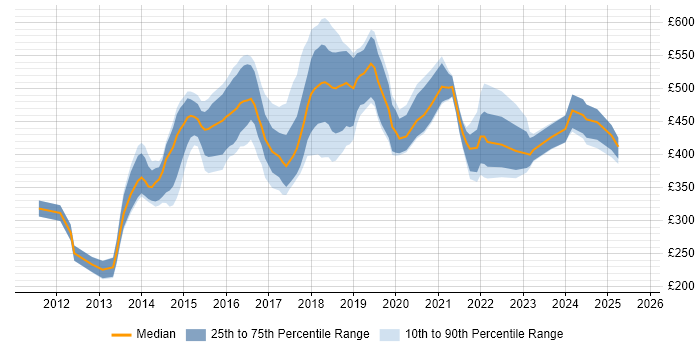 Contractor daily rate distribution trend for jobs in England citing VirtualBox Contractor daily rate distribution trend for jobs in England citing VirtualBox