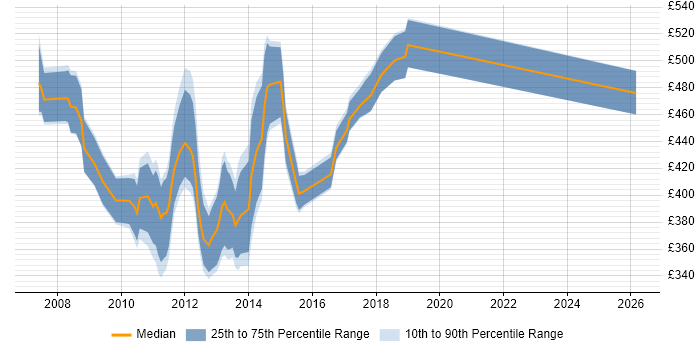 Contractor daily rate distribution trend for Virtualisation Project Manager job vacancies in England