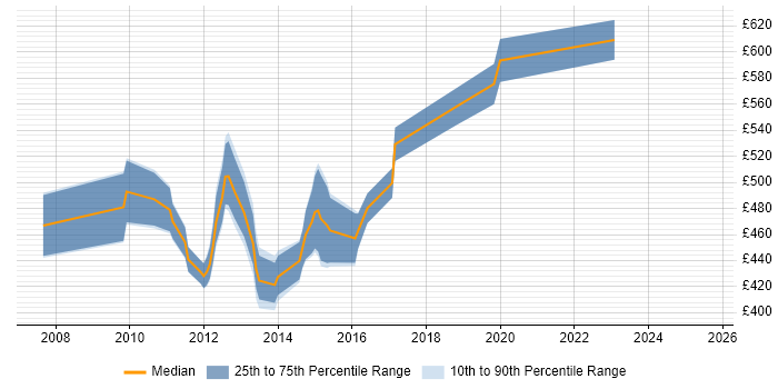Contractor daily rate distribution trend for Virtualisation Technical Architect job vacancies in England