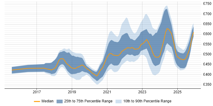 Contractor daily rate distribution trend for jobs in England citing Visual Studio Code