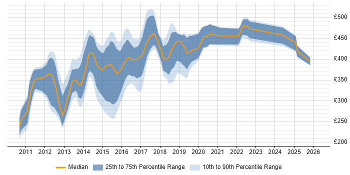 Contractor daily rate distribution trend for jobs in England citing Visual Studio Coded UI