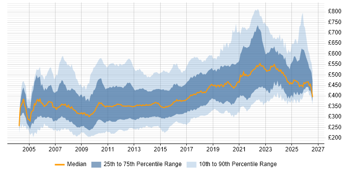 Contractor daily rate distribution trend for jobs in England citing Visual Studio