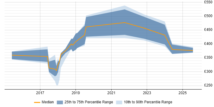 Contractor daily rate distribution trend for jobs in England citing Visual Website Optimizer Contractor daily rate distribution trend for jobs in England citing Visual Website Optimizer