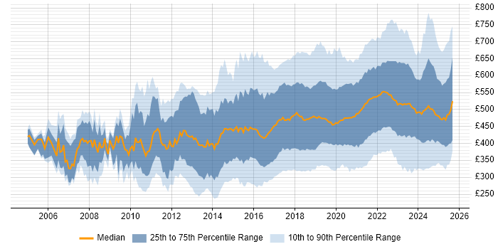 Contractor daily rate distribution trend for jobs in England citing Visualisation