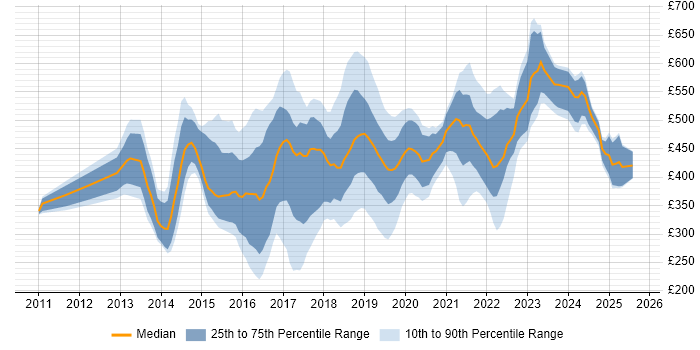 Contractor daily rate distribution trend for jobs in England citing Viva Engage