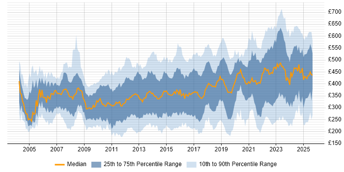 Contractor daily rate distribution trend for jobs in England citing VLAN Contractor daily rate distribution trend for jobs in England citing VLAN