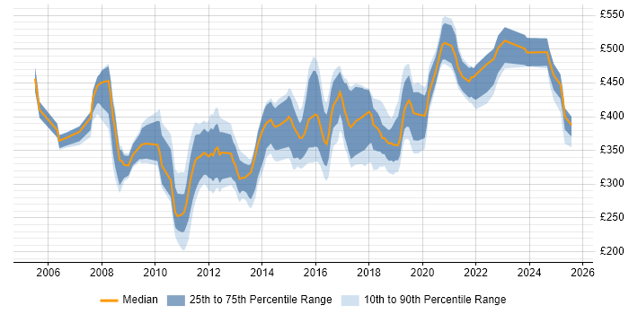 Contractor daily rate distribution trend for jobs in England citing vMotion Contractor daily rate distribution trend for jobs in England citing vMotion