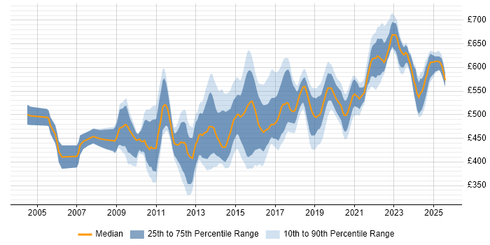 Contractor daily rate distribution trend for VMware Architect job vacancies in England Contractor daily rate distribution trend for VMware Architect job vacancies in England