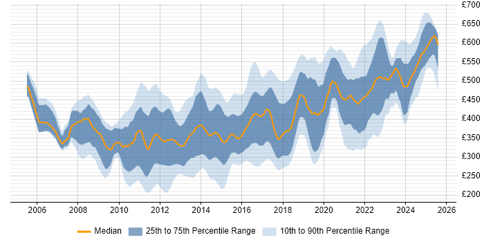 Contractor daily rate distribution trend for jobs in England citing VMware Certified Professional (VCP)