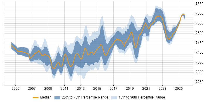 Contractor daily rate distribution trend for VMware Consultant job vacancies in England