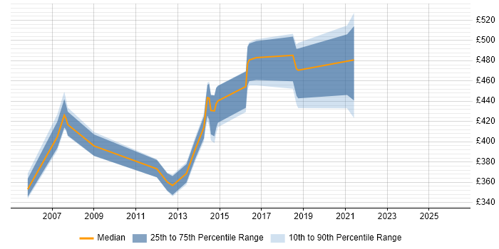 Contractor daily rate distribution trend for VMware Expert job vacancies in England