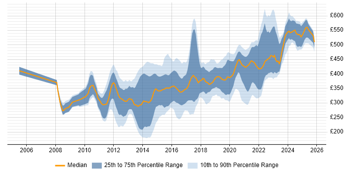 Contractor daily rate distribution trend for VMware Infrastructure Engineer job vacancies in England