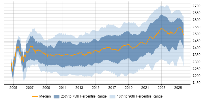 Contractor daily rate distribution trend for jobs in England citing VMware Infrastructure