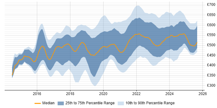 Contractor daily rate distribution trend for jobs in England citing VMware NSX