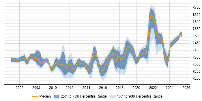 Contractor daily rate distribution trend for jobs in England citing VMware Workstation