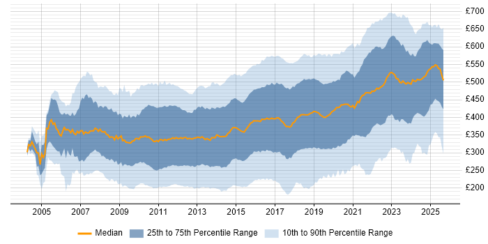 Contractor daily rate distribution trend for jobs in England citing VMware