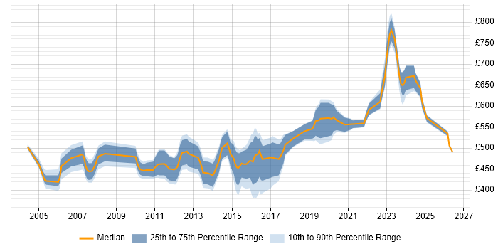 Contractor daily rate distribution trend for Voice Architect job vacancies in England