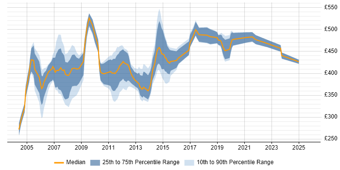 Contractor daily rate distribution trend for Voice Consultant job vacancies in England