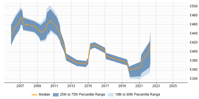 Contractor daily rate distribution trend for Voice Design Engineer job vacancies in England