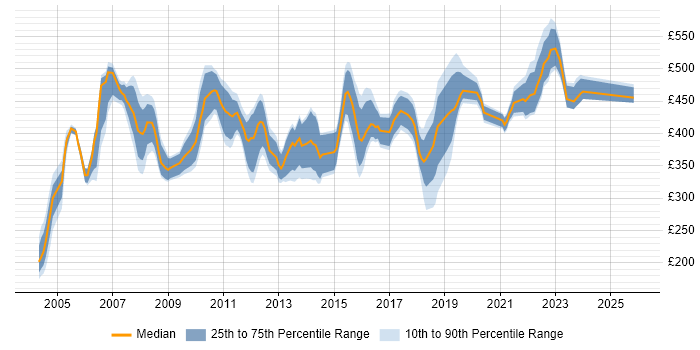 Contractor daily rate distribution trend for Voice Project Manager job vacancies in England