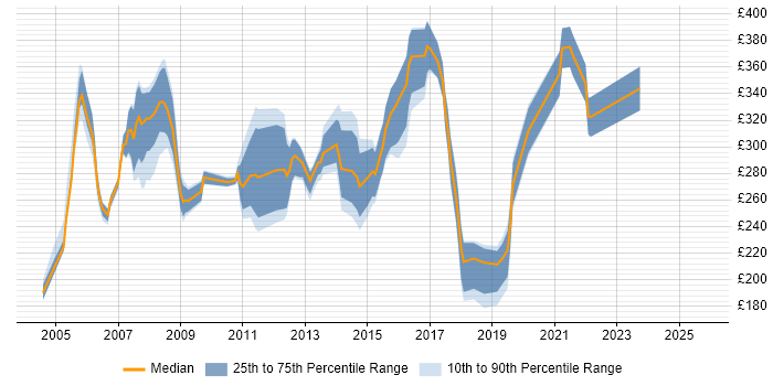 Contractor daily rate distribution trend for Voice Support Engineer job vacancies in England