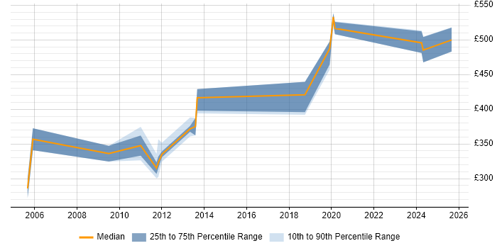 Contractor daily rate distribution trend for VoIP Developer job vacancies in England