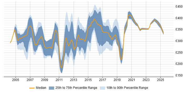 Contractor daily rate distribution trend for VoIP Engineer job vacancies in England
