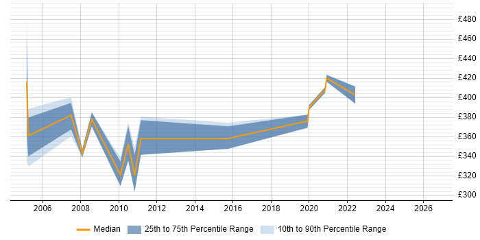 Contractor daily rate distribution trend for VoIP Test Engineer job vacancies in England
