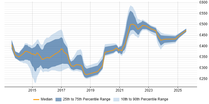 Contractor daily rate distribution trend for jobs in England citing VoLTE