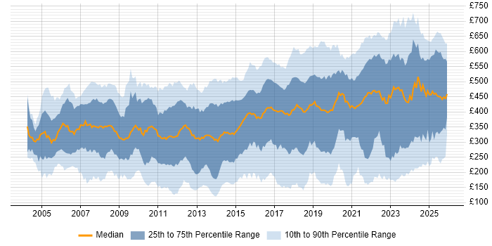 Contractor daily rate distribution trend for jobs in England citing VPN