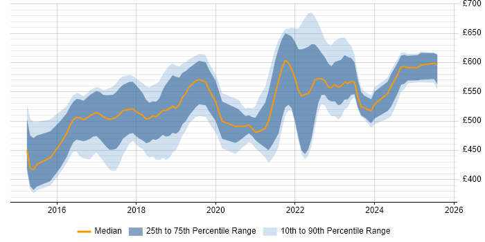 Contractor daily rate distribution trend for jobs in England citing vRealize Orchestrator