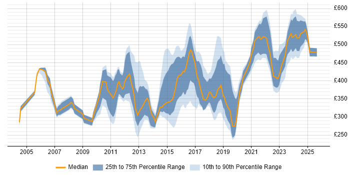 Contractor daily rate distribution trend for jobs in England citing VRRP