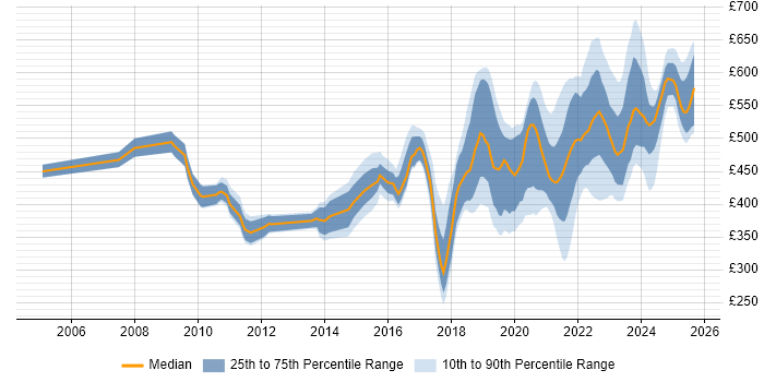 Contractor daily rate distribution trend for jobs in England citing VSAN Contractor daily rate distribution trend for jobs in England citing VSAN