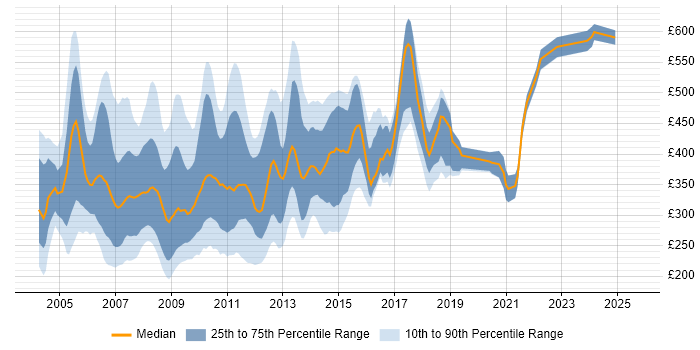 Contractor daily rate distribution trend for jobs in England citing VSS/SourceSafe
