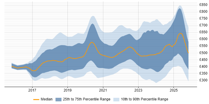 Contractor daily rate distribution trend for jobs in England citing Vue