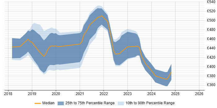 Contractor daily rate distribution trend for jobs in England citing Vuex