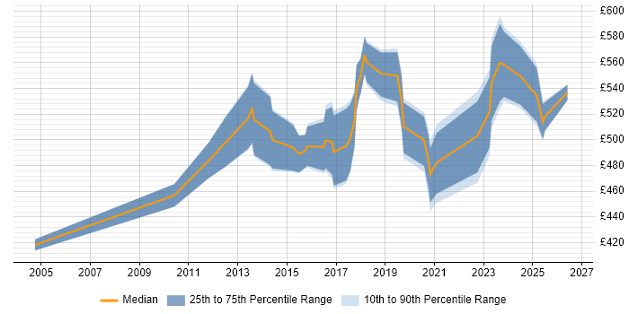 Contractor daily rate distribution trend for Vulnerability Consultant job vacancies in England