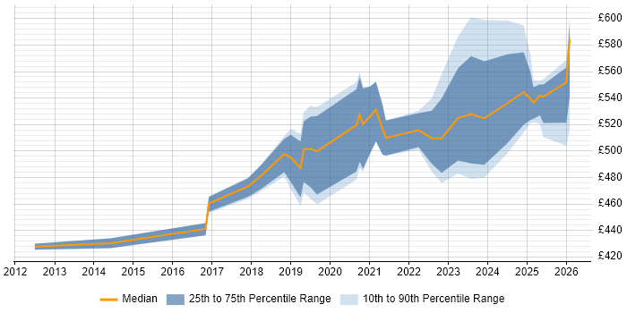 Contractor daily rate distribution trend for Vulnerability Management Engineer job vacancies in England