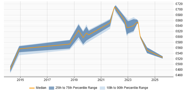 Contractor daily rate distribution trend for Vulnerability Management Manager job vacancies in England