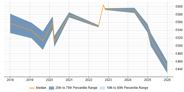 Contractor daily rate distribution trend for Vulnerability Management Specialist job vacancies in England