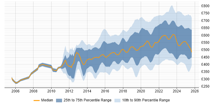 Contractor daily rate distribution trend for jobs in England citing Vulnerability Management Contractor daily rate distribution trend for jobs in England citing Vulnerability Management