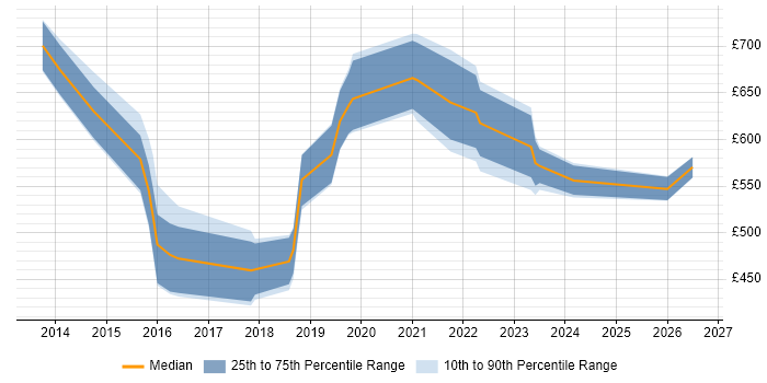 Contractor daily rate distribution trend for jobs in England citing Vulnerability Research
