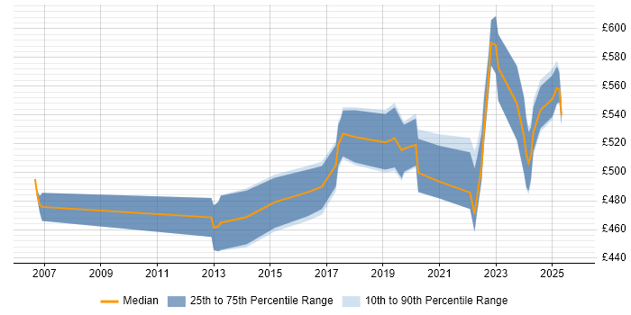 Contractor daily rate distribution trend for Vulnerability Specialist job vacancies in England Contractor daily rate distribution trend for Vulnerability Specialist job vacancies in England