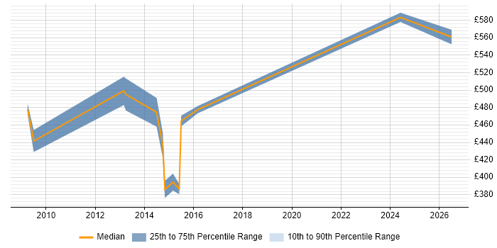 Contractor daily rate distribution trend for Vulnerability Tester job vacancies in England